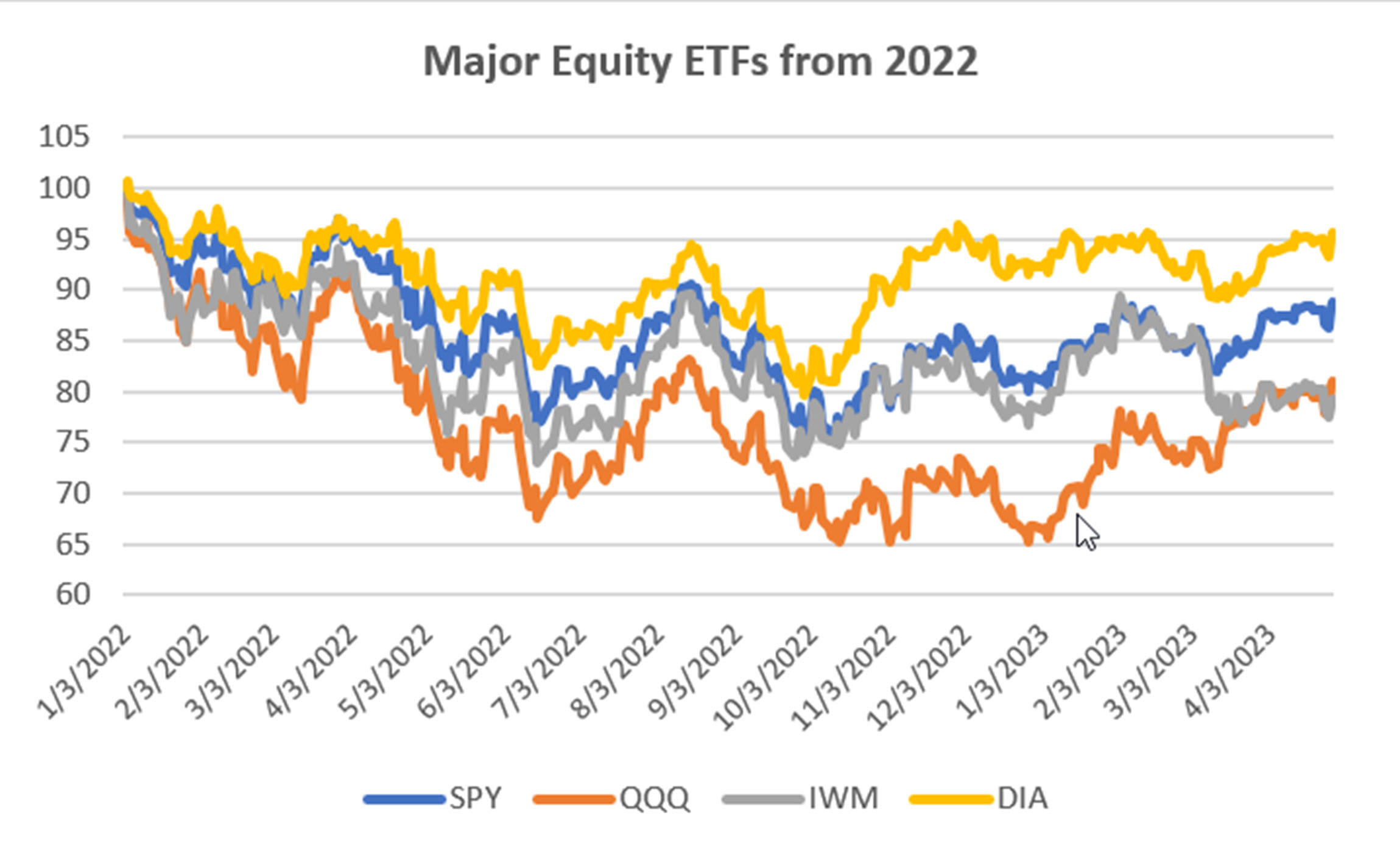 Major Equity ETFs