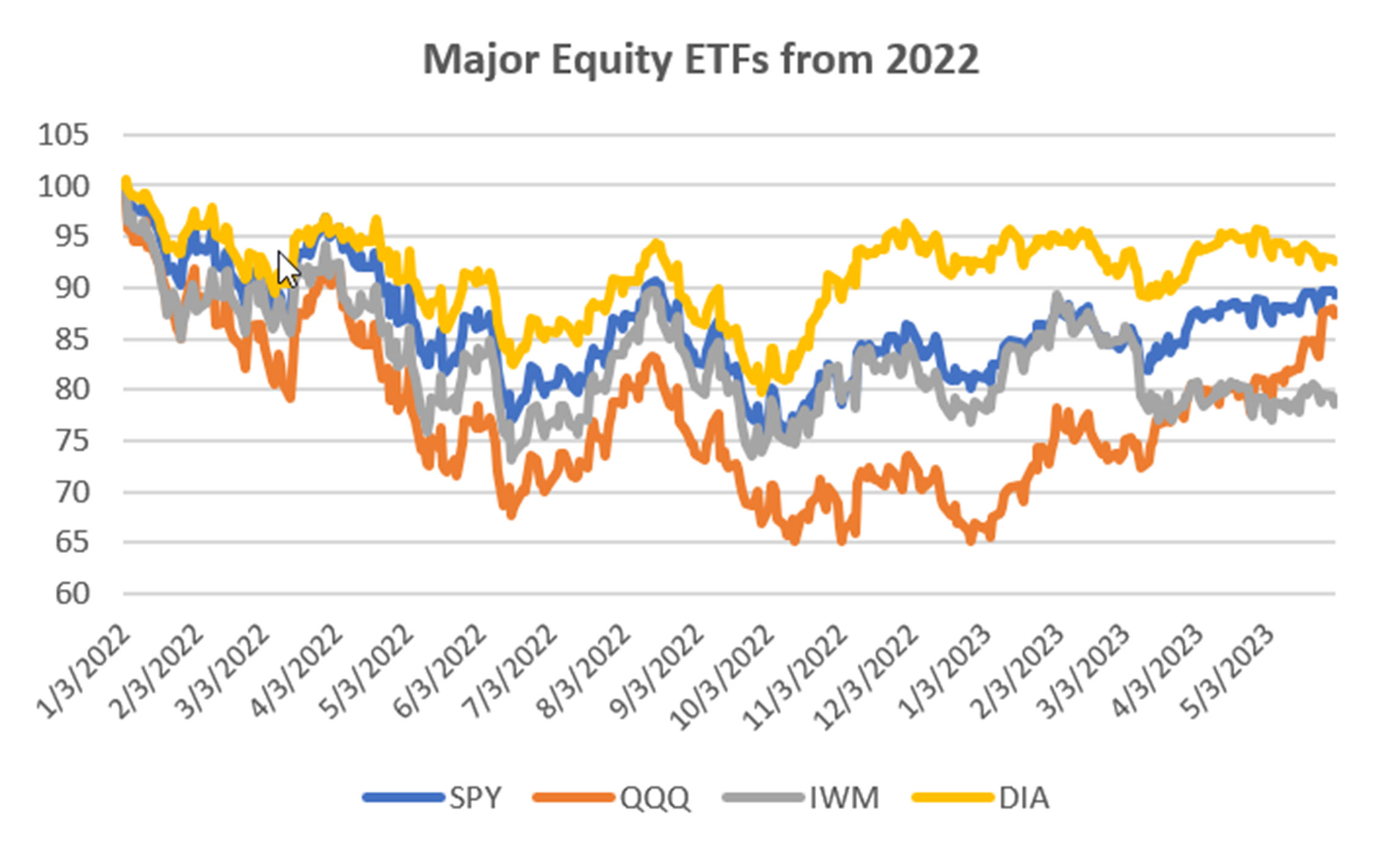 Major Equity ETFs