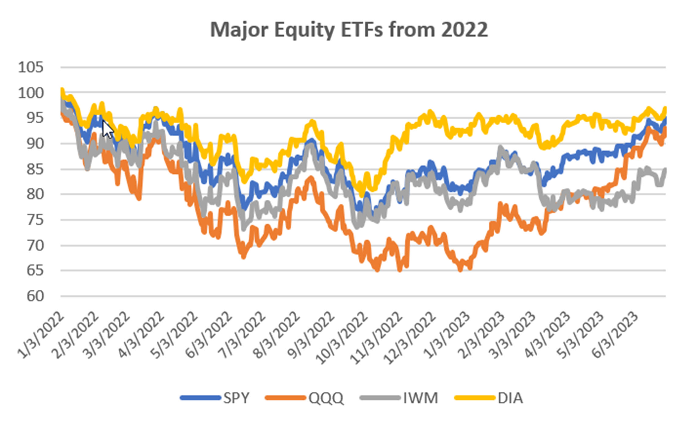 major-equity-etfs