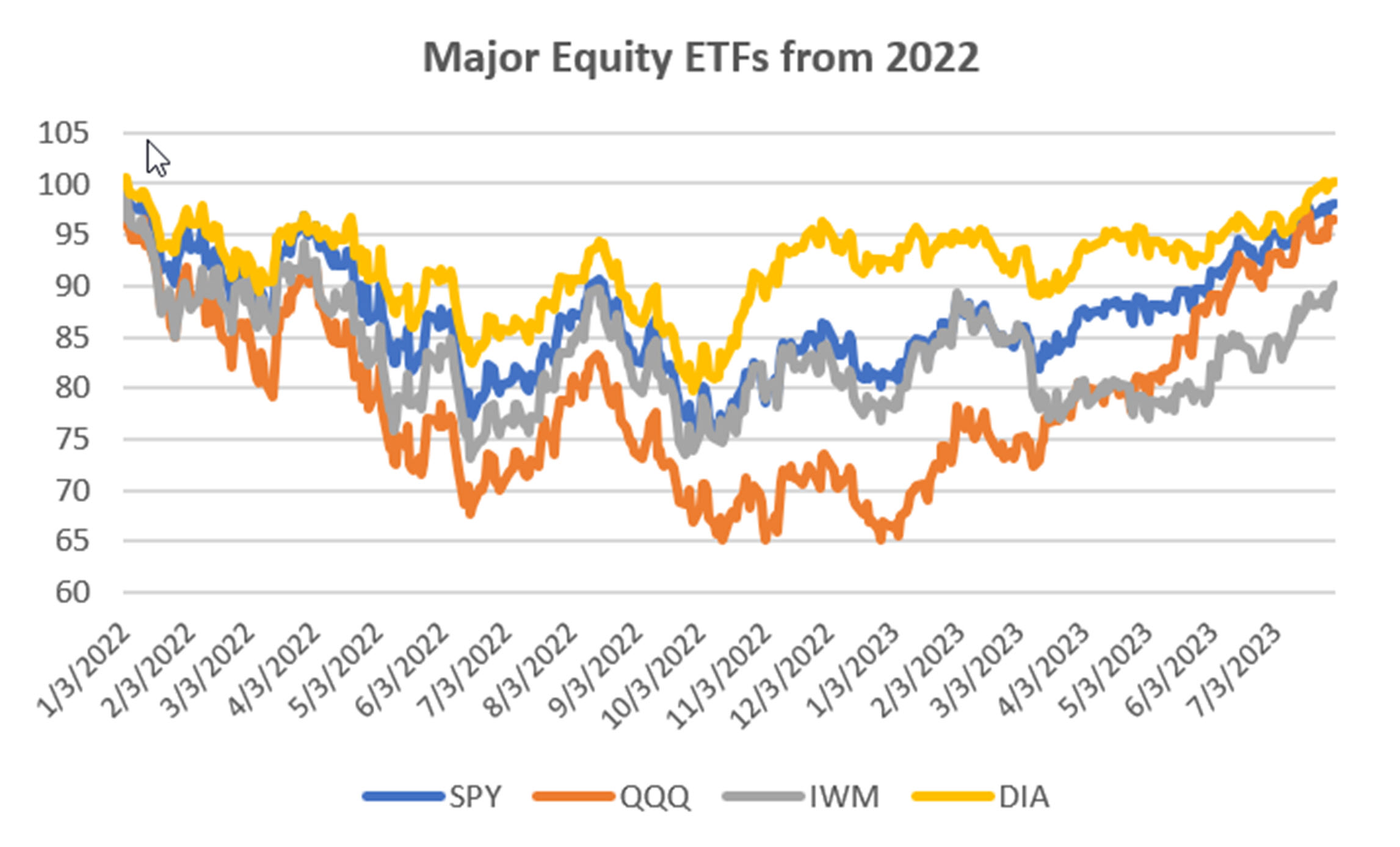 major-equity-etfs