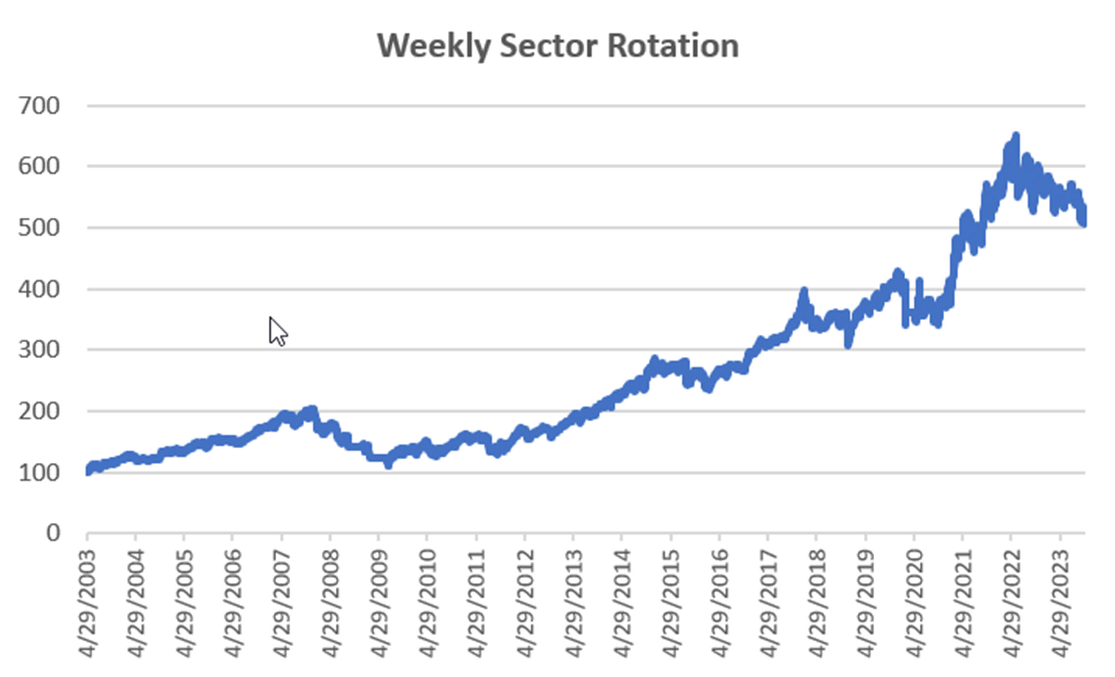Weekly Sector Rotation